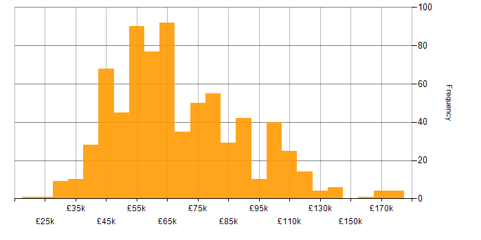 Salary histogram for NoSQL in England