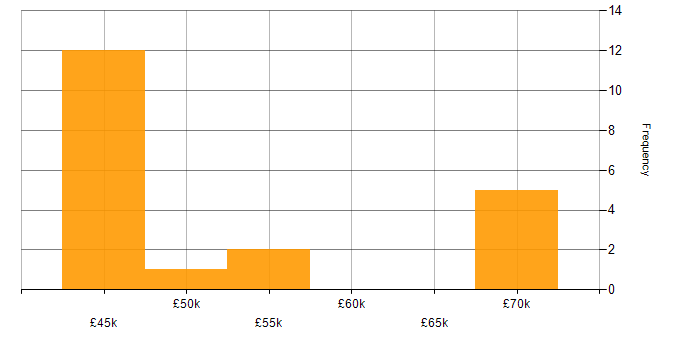 Salary histogram for NServiceBus in England