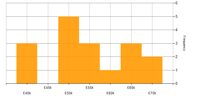 Salary histogram for OCP in England