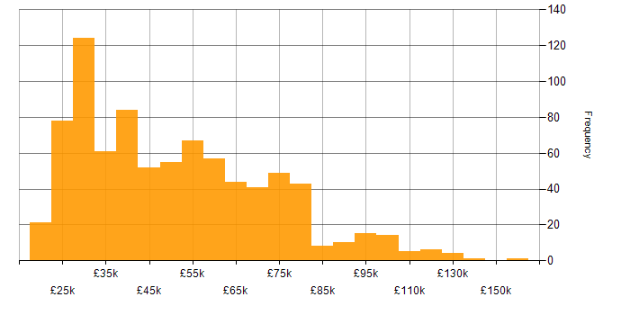 Salary histogram for Onboarding in England