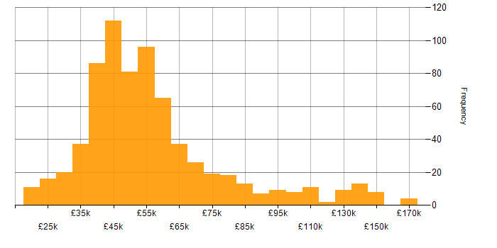 Salary histogram for OO in England