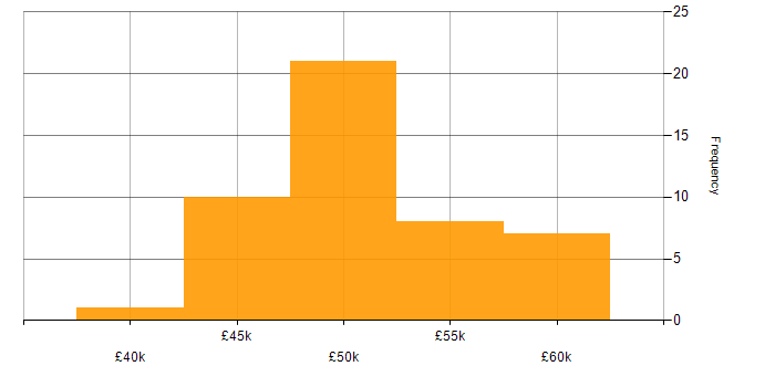 Salary histogram for OpenEdge in England