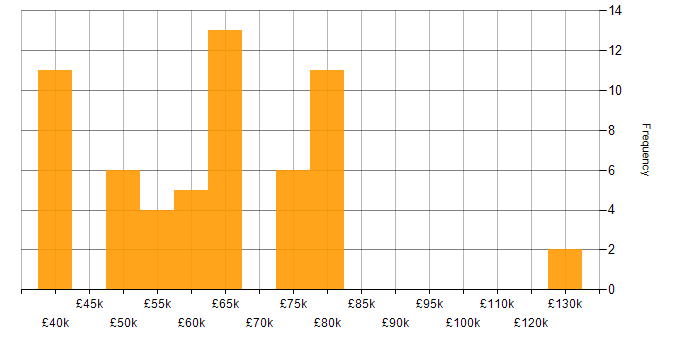Salary histogram for OpenStack in England