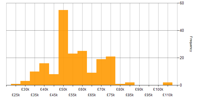 Salary histogram for Operational Technology in England