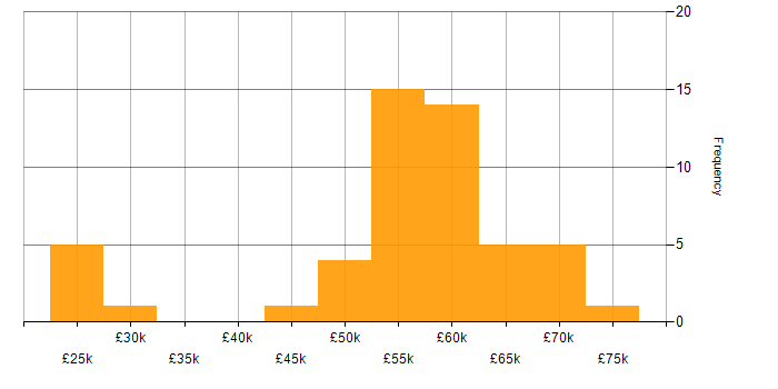 Salary histogram for Oracle APEX in England