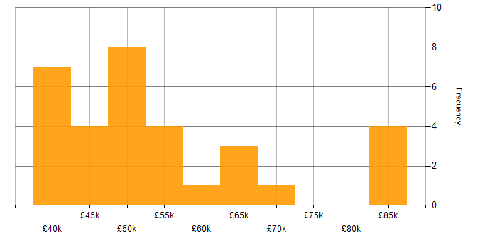 Salary histogram for Oracle DBA in England