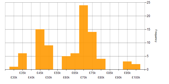 Salary histogram for Oracle Fusion in England