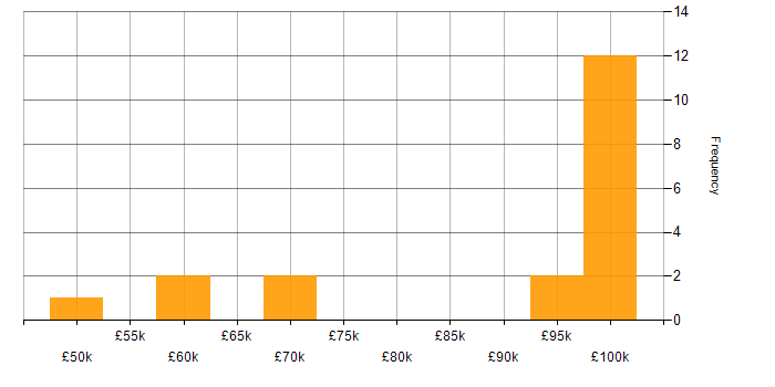 Salary histogram for Oracle Linux in England