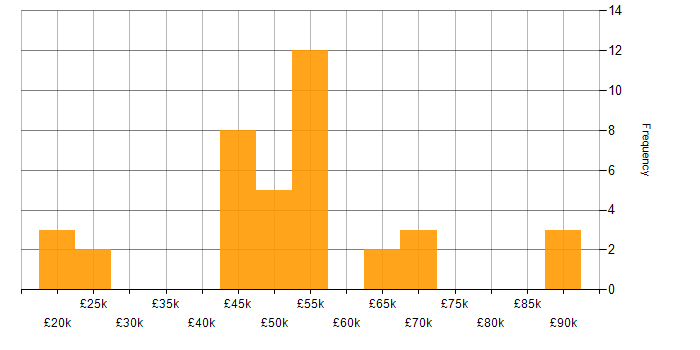 Salary histogram for Oracle Receivables in England