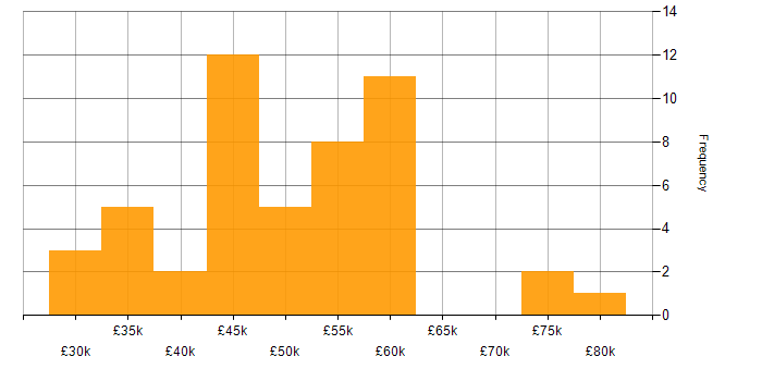 Salary histogram for Payment Gateway in England