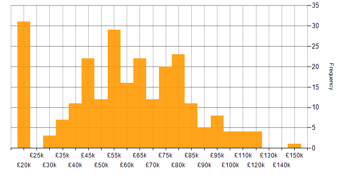 Salary histogram for PCI DSS in England
