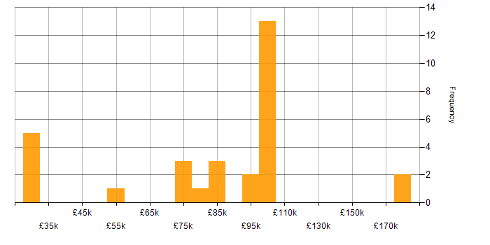 Salary histogram for Pega in England