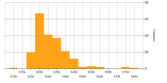 Salary histogram for Photoshop in England