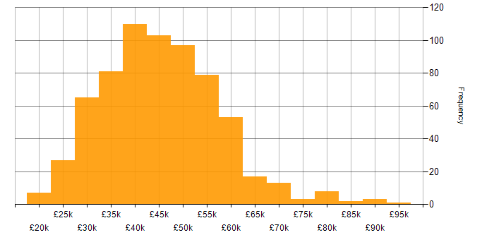 Salary histogram for PHP Developer in England