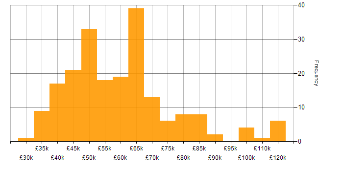 Salary histogram for PL/SQL in England