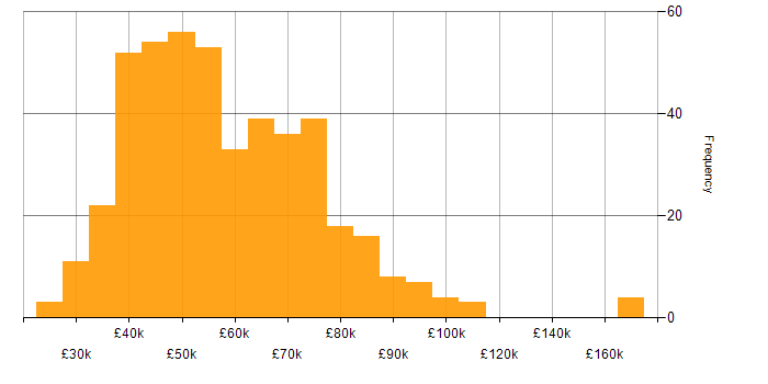 Salary histogram for PMI Certification in England