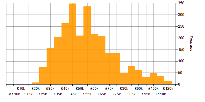Salary histogram for Power BI in England