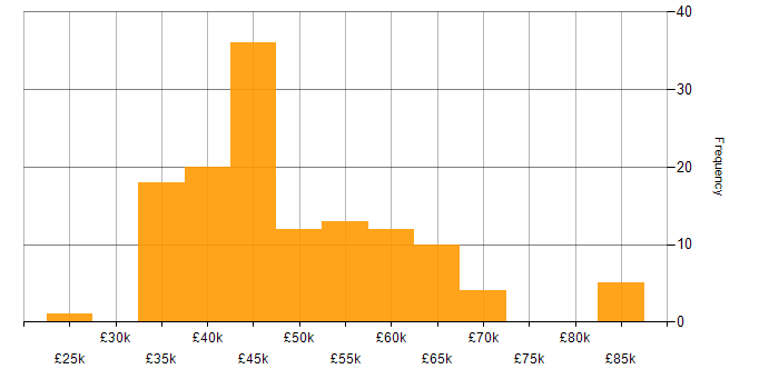 Salary histogram for Power Query in England