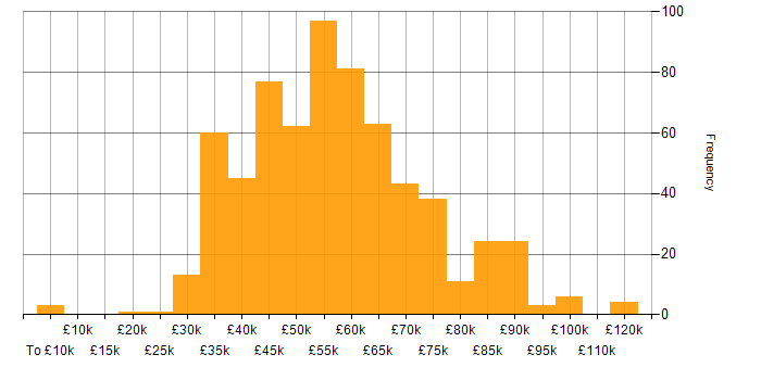 Salary histogram for PowerApps in England