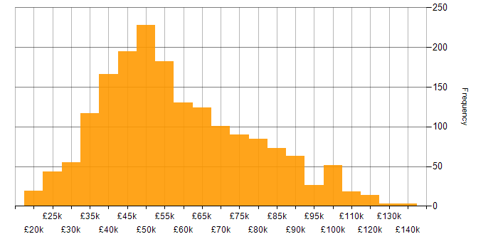 Salary histogram for PowerShell in England
