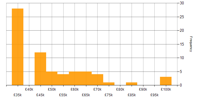 Salary histogram for Primavera in England