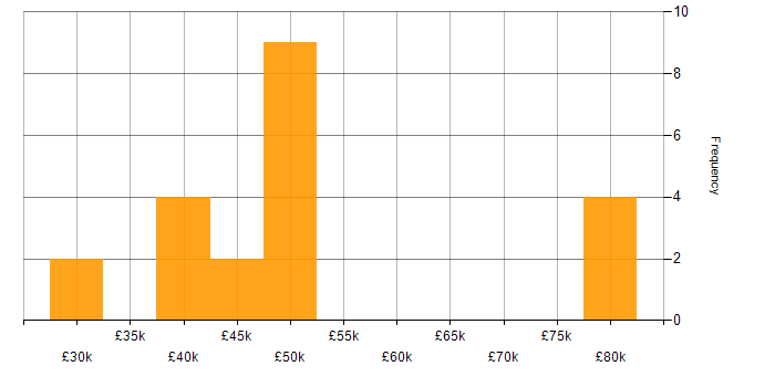 Salary histogram for Private Banking in England