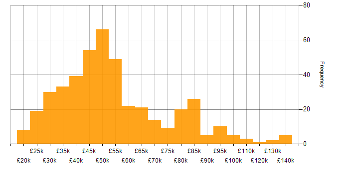 Salary histogram for Problem Management in England