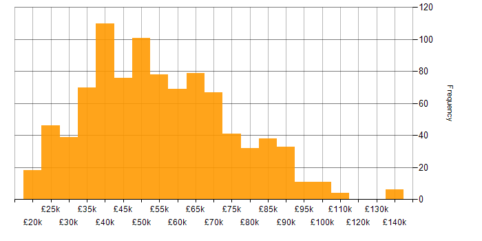 Salary histogram for Process Improvement in England