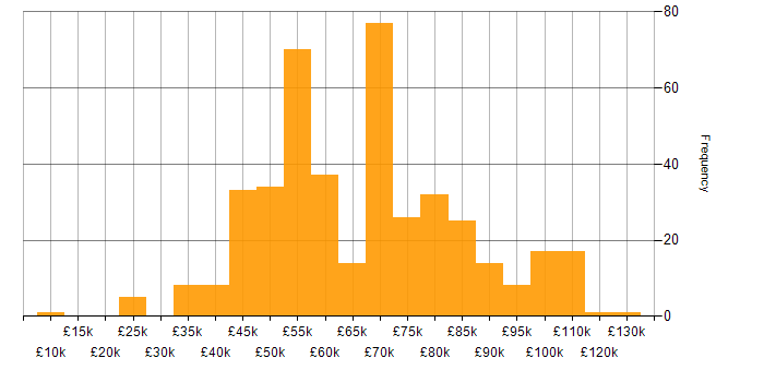 Salary histogram for Product Manager in England