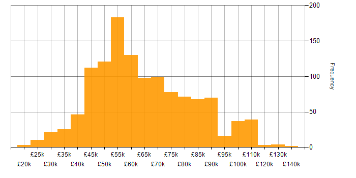 Salary histogram for Product Ownership in England