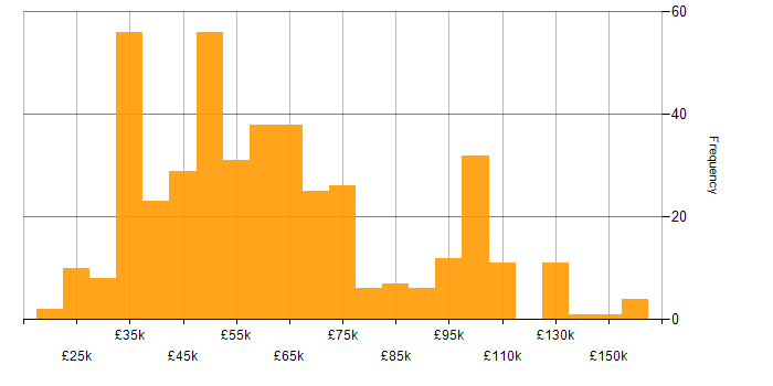 Salary histogram for Programme Management in England