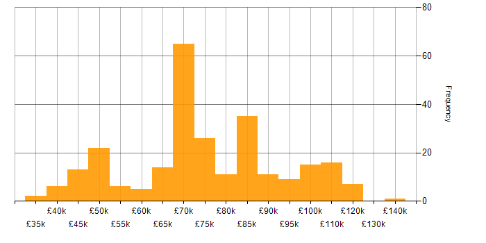 Salary histogram for Programme Manager in England