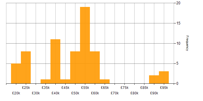 Salary histogram for Progress in England