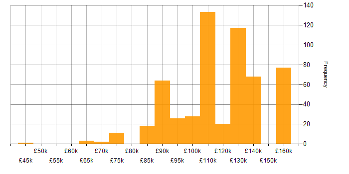 Salary histogram for Protocol Buffers in England