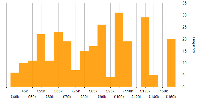 Salary histogram for PySpark in England