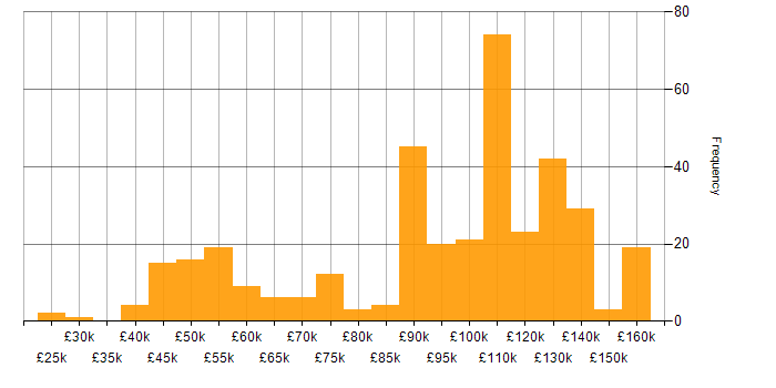 Salary histogram for Python Software Engineer in England