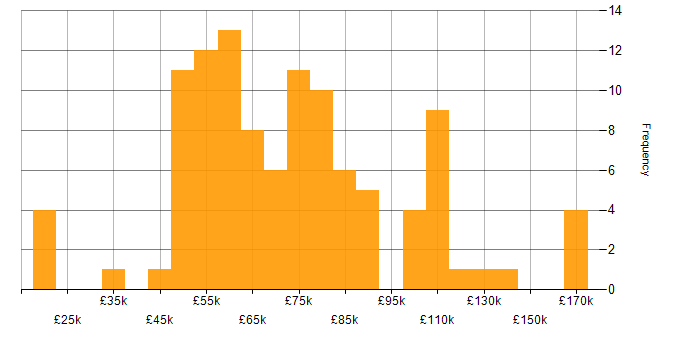 Salary histogram for PyTorch in England