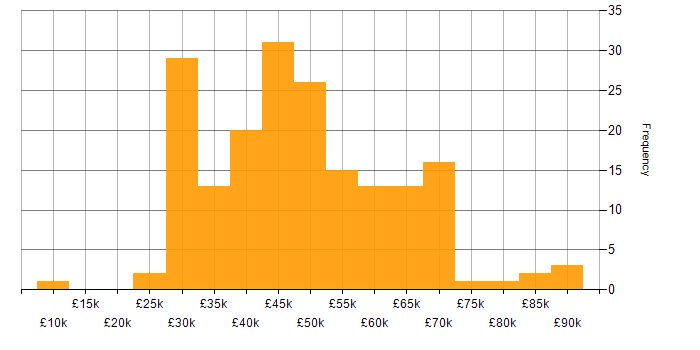 Salary histogram for QA Manager in England