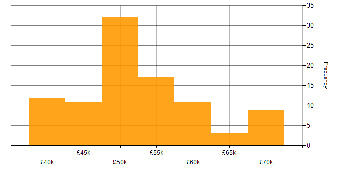 Salary histogram for Rational DOORS in England
