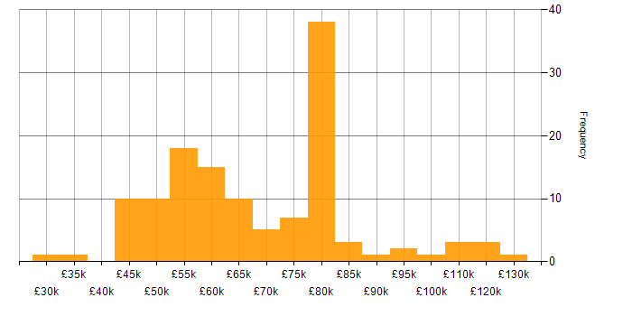 Salary histogram for RDBMS in England