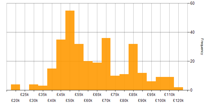 Salary histogram for Red Hat in England