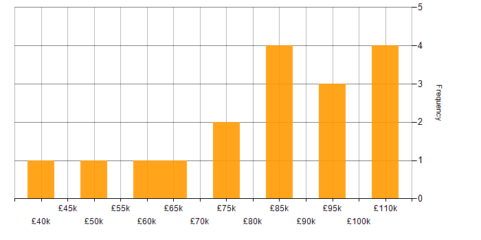 Salary histogram for Red Hat Satellite in England