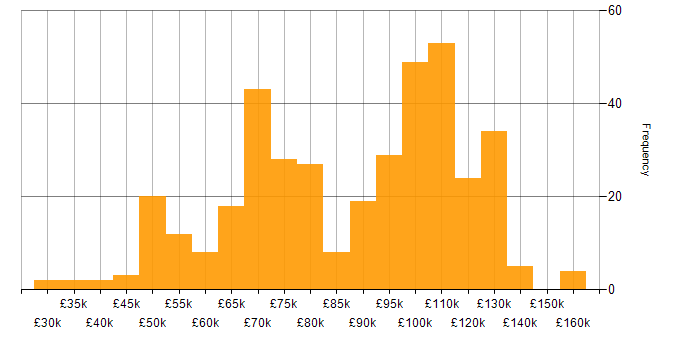 Salary histogram for Redux in England