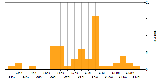 Salary histogram for Reference Data in England