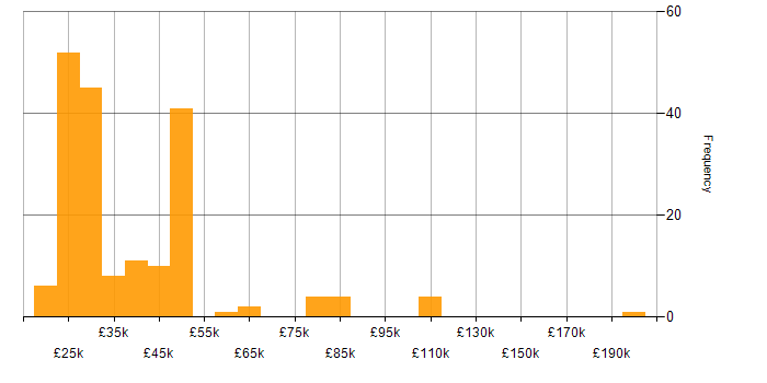 Salary histogram for Remote Desktop in England