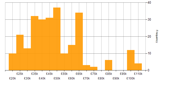 Salary histogram for Replication in England