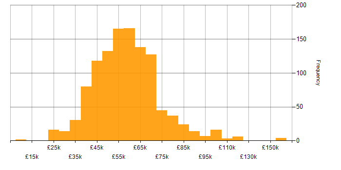 Salary histogram for RESTful in England
