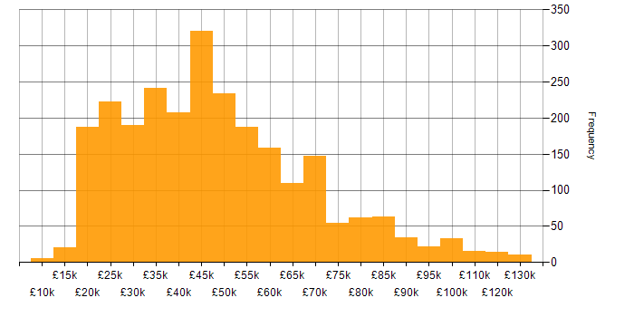 Salary histogram for Retail in England