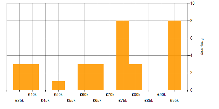 Salary histogram for RIBA in England