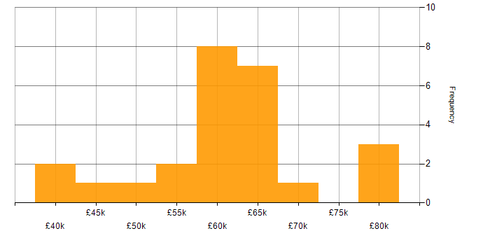 Salary histogram for RMADS in England